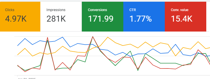 Performance dashboard: 4.97K clicks, 281K impressions,