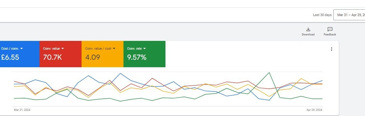 Analytics dashboard: 70.7K схем (value), 4.09 value/cost, 9.57% rate.
