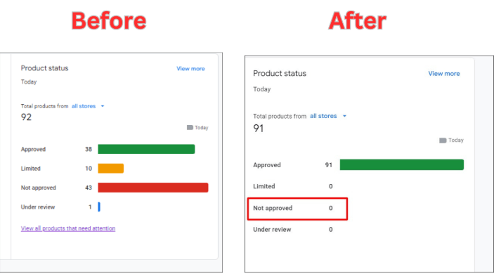 Product management dashboard showing 92 total items: 91 approved,