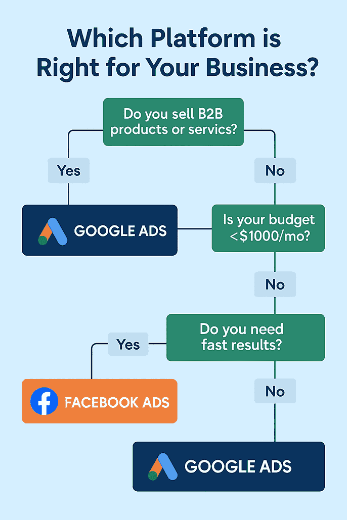 Which Platform is right for business.