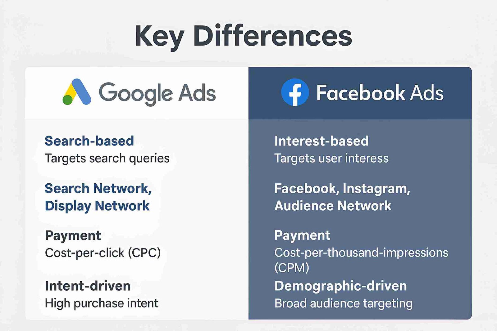Key differnces google adds and fb adds image