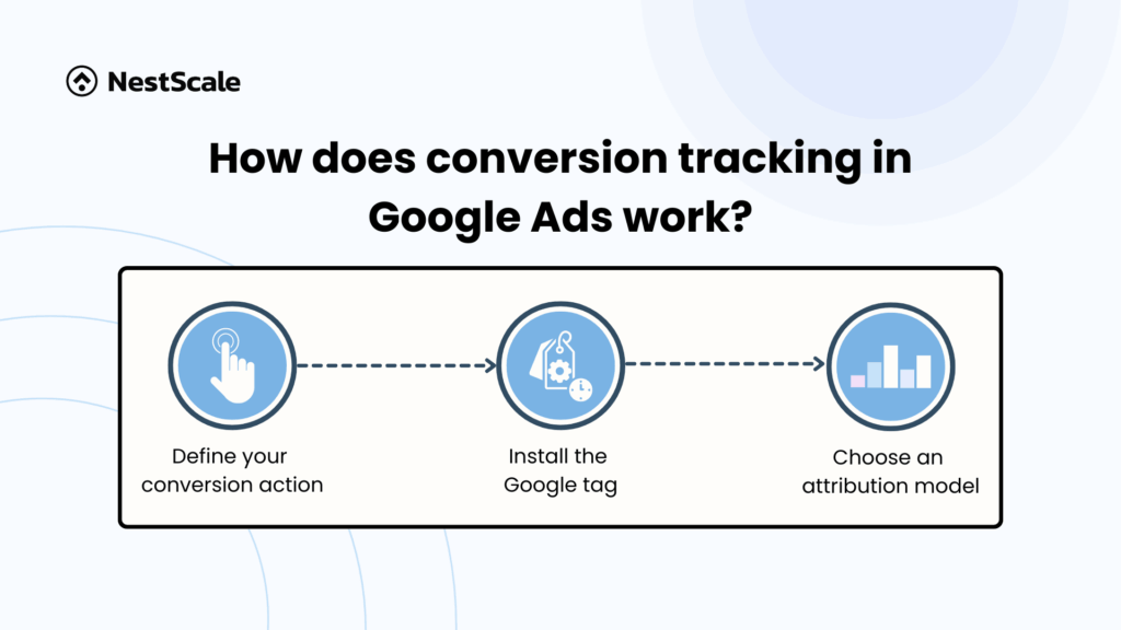 infographic that explains how conversion tracking in Google Ads
